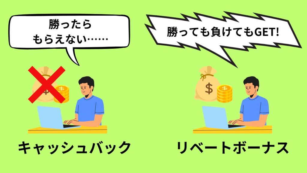 キャッシュバックとレーキバック