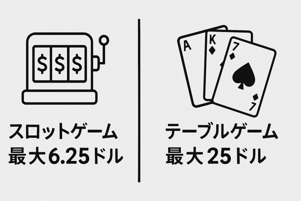 スロットゲーム最大6.25ドル、テーブルゲームやライブカジノでは最大25ドル